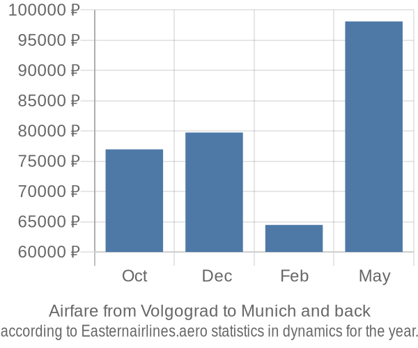 Airfare from Volgograd to Munich prices