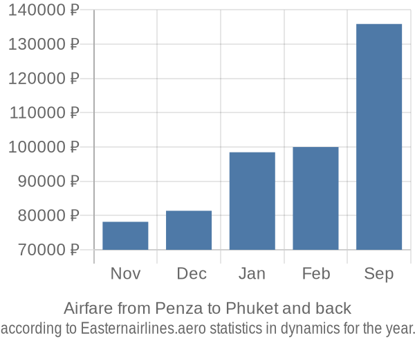 Airfare from Penza to Phuket prices