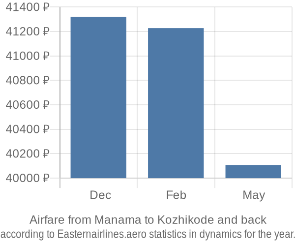 Airfare from Manama to Kozhikode prices