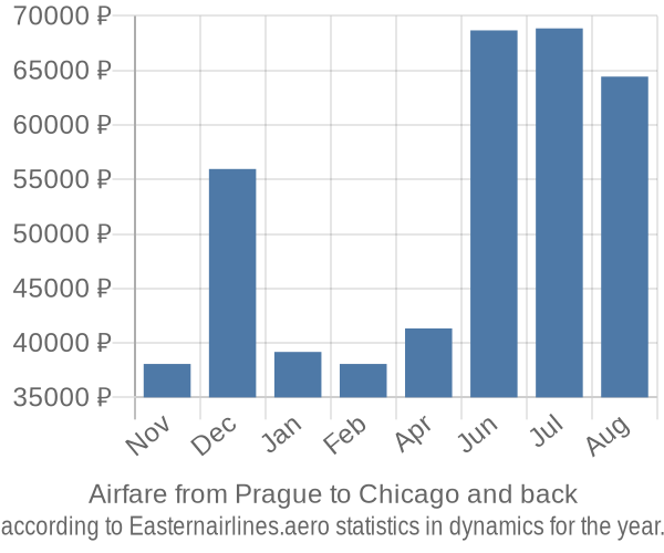 Airfare from Prague to Chicago prices