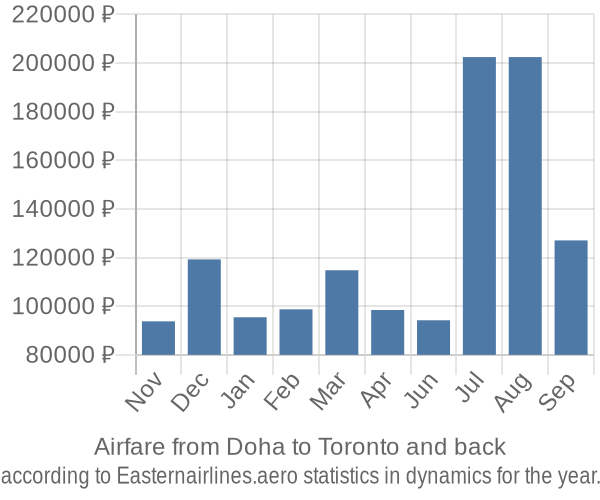 Airfare from Doha to Toronto prices
