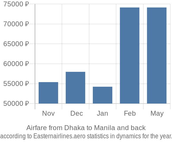 Airfare from Dhaka to Manila prices