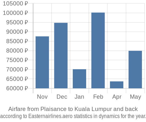 Airfare from Plaisance to Kuala Lumpur prices