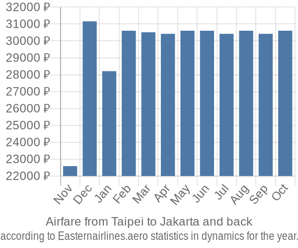 Airfare from Taipei to Jakarta prices