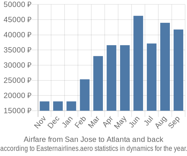 Airfare from San Jose to Atlanta prices