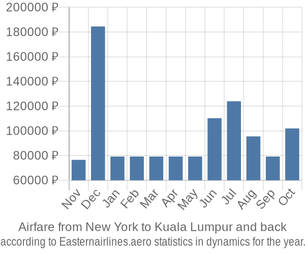 Airfare from New York to Kuala Lumpur prices