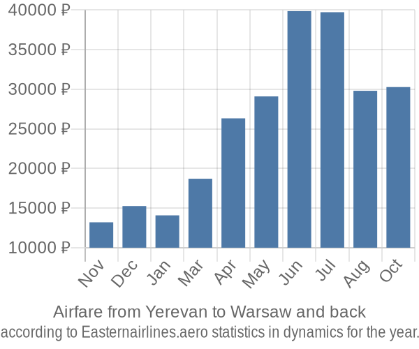 Airfare from Yerevan to Warsaw prices