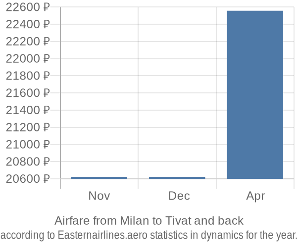 Airfare from Milan to Tivat prices