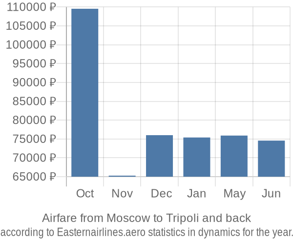 Airfare from Moscow to Tripoli prices