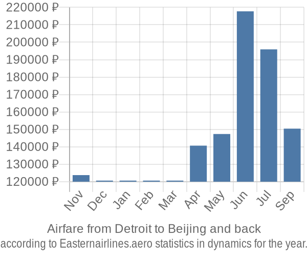 Airfare from Detroit to Beijing prices