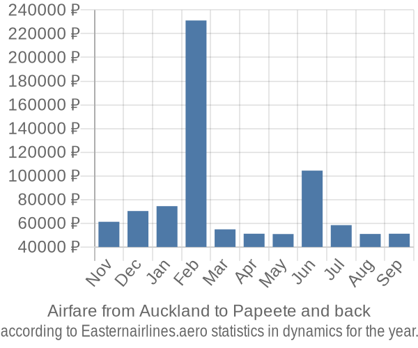 Airfare from Auckland to Papeete prices
