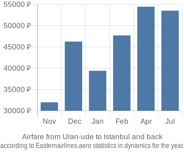 Airfare from Ulan-ude to Istanbul prices