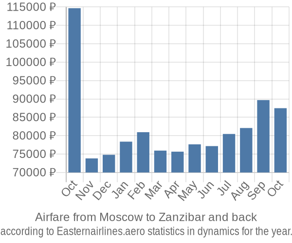 Airfare from Moscow to Zanzibar prices
