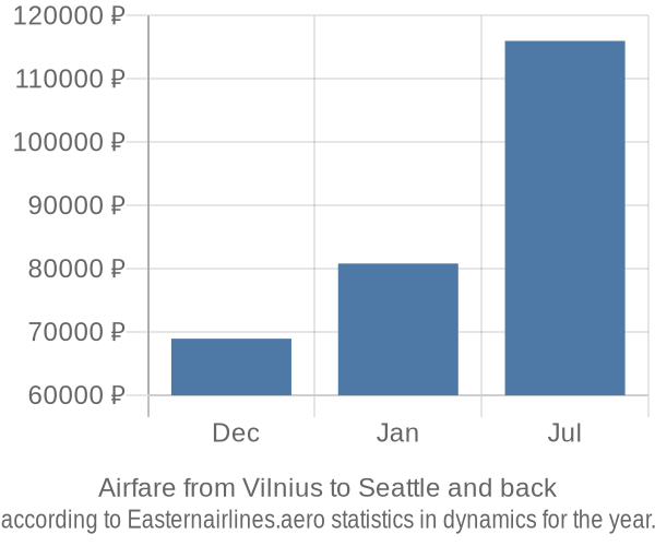 Airfare from Vilnius to Seattle prices