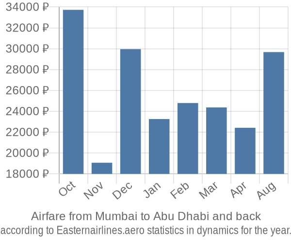 Airfare from Mumbai to Abu Dhabi prices