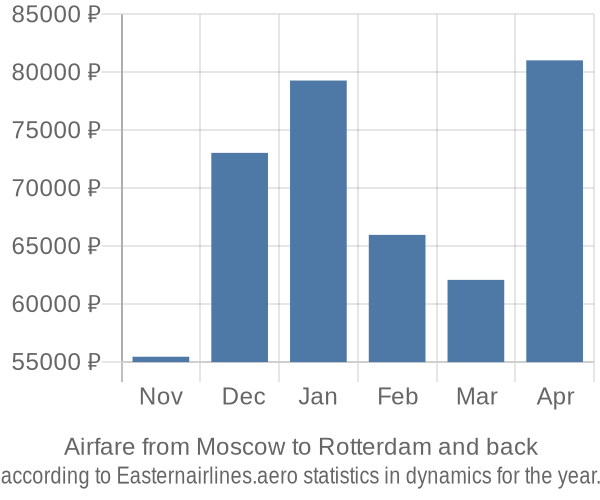Airfare from Moscow to Rotterdam prices