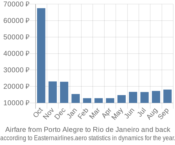 Airfare from Porto Alegre to Rio de Janeiro prices