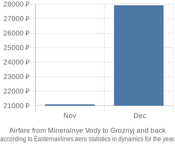 Airfare from Mineralnye Vody to Groznyj prices