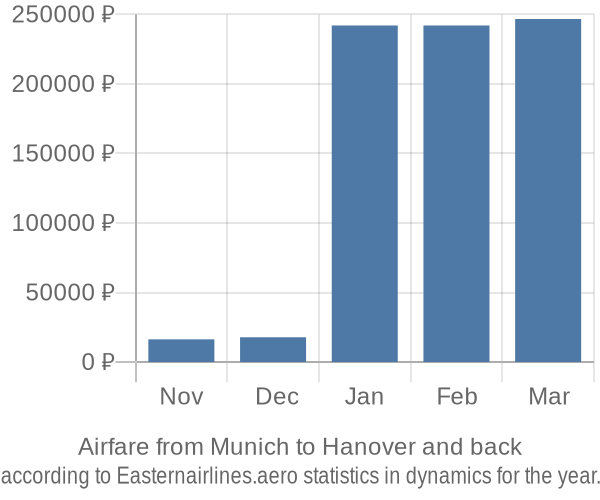 Airfare from Munich to Hanover prices