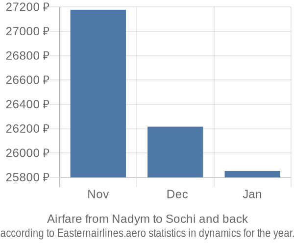 Airfare from Nadym to Sochi prices