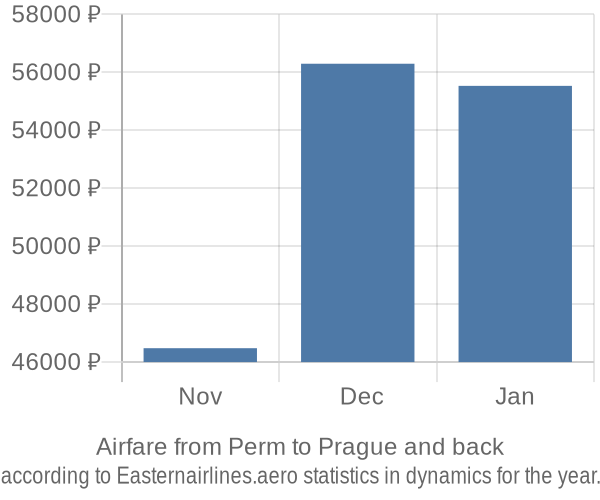 Airfare from Perm to Prague prices
