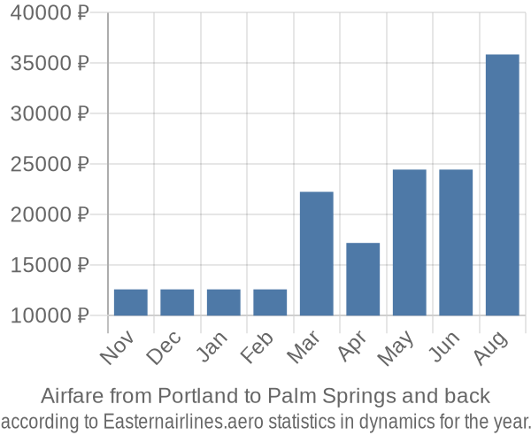 Airfare from Portland to Palm Springs prices