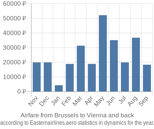 Airfare from Brussels to Vienna prices
