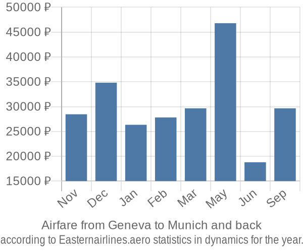 Airfare from Geneva to Munich prices