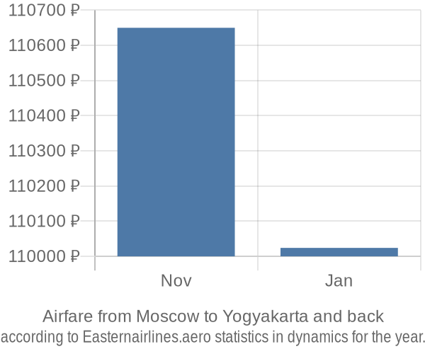 Airfare from Moscow to Yogyakarta prices