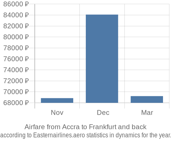 Airfare from Accra to Frankfurt prices