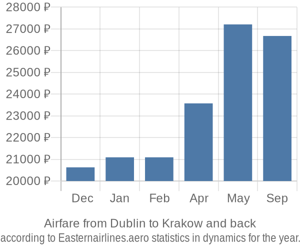 Airfare from Dublin to Krakow prices