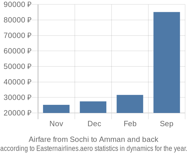 Airfare from Sochi to Amman prices