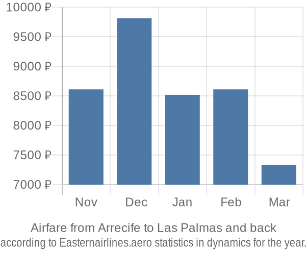 Airfare from Arrecife to Las Palmas prices