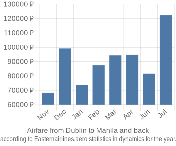 Airfare from Dublin to Manila prices