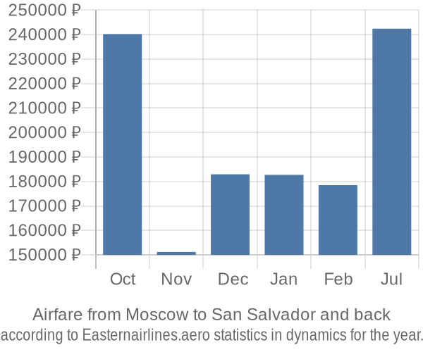 Airfare from Moscow to San Salvador prices