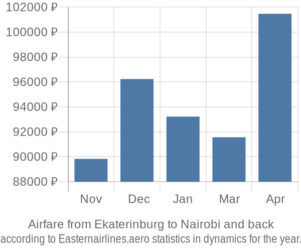 Airfare from Ekaterinburg to Nairobi prices