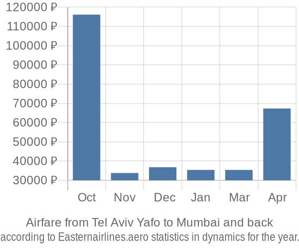 Airfare from Tel Aviv Yafo to Mumbai prices