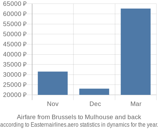 Airfare from Brussels to Mulhouse prices