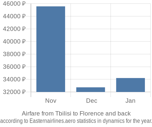 Airfare from Tbilisi to Florence prices