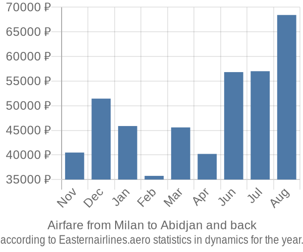 Airfare from Milan to Abidjan prices