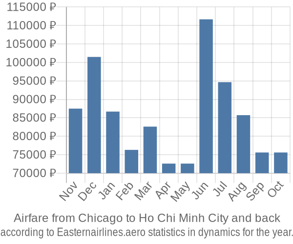 Airfare from Chicago to Ho Chi Minh City prices