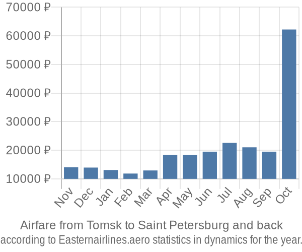 Airfare from Tomsk to Saint Petersburg prices