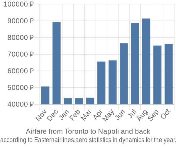 Airfare from Toronto to Napoli prices