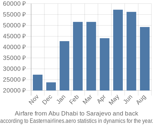 Airfare from Abu Dhabi to Sarajevo prices