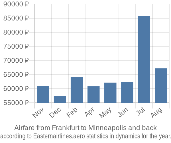 Airfare from Frankfurt to Minneapolis prices