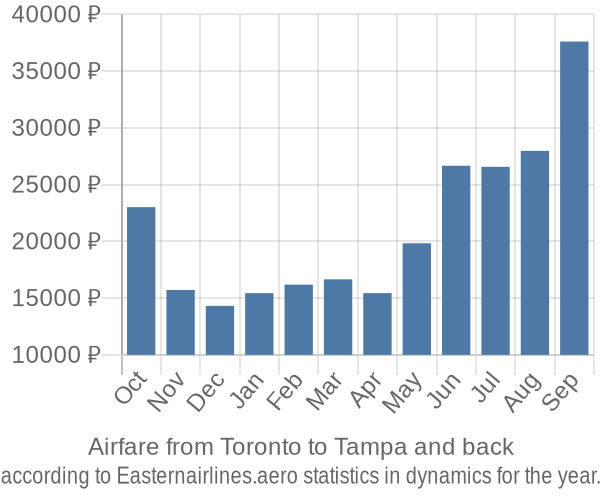 Airfare from Toronto to Tampa prices