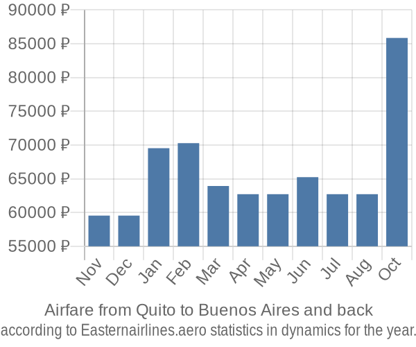 Airfare from Quito to Buenos Aires prices