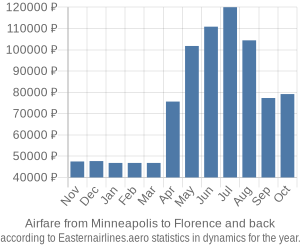 Airfare from Minneapolis to Florence prices