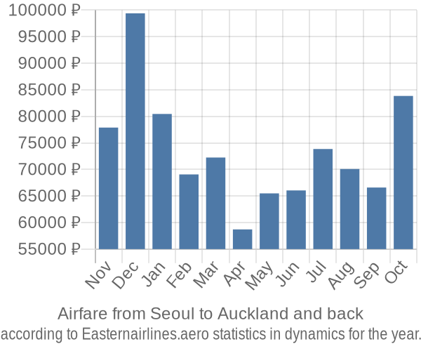 Airfare from Seoul to Auckland prices