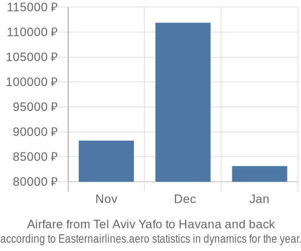 Airfare from Tel Aviv Yafo to Havana prices